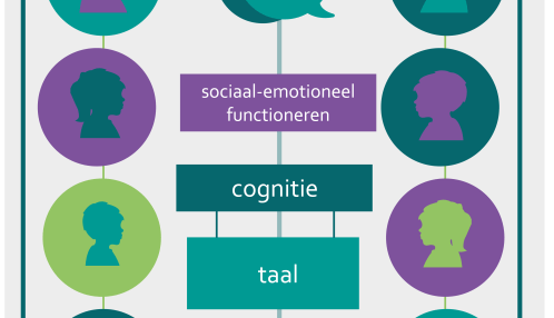 TOS profiel in de tijd