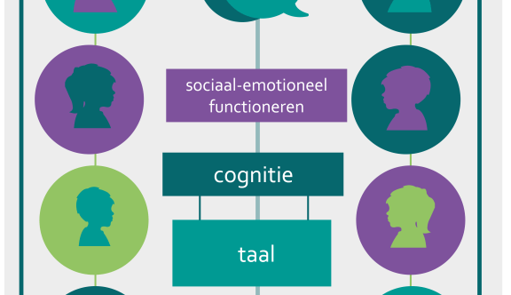 TOS profiel in de tijd