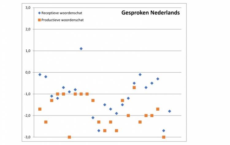 Figuur 1. Variatie in taalvaardigheid, gesproken Nederlands.