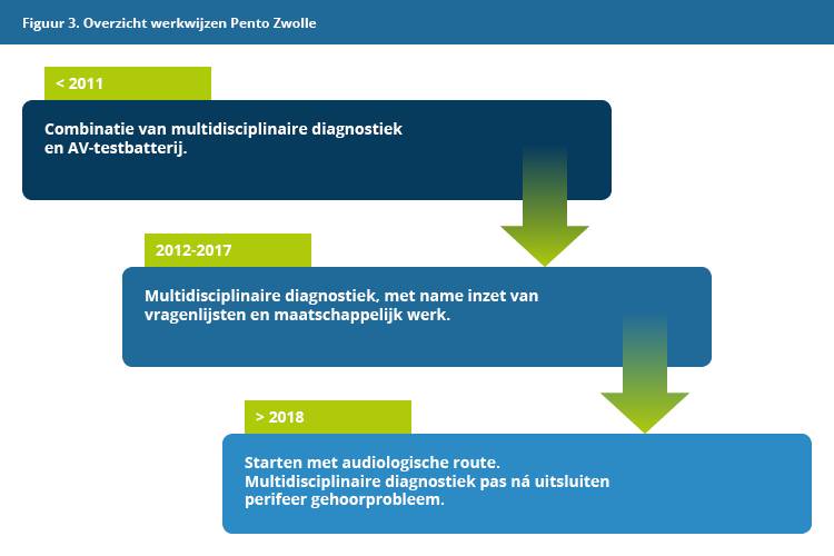 Figuur 3: Overzicht van de belangrijkste aanpassingen in de AVP-werkwijze van Pento Zwolle.