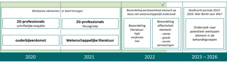 Figuur 2. Tijdlijn Deelkracht onderzoek ‘Werkzame elementen 0-5’, periode 2020 t/m 2026