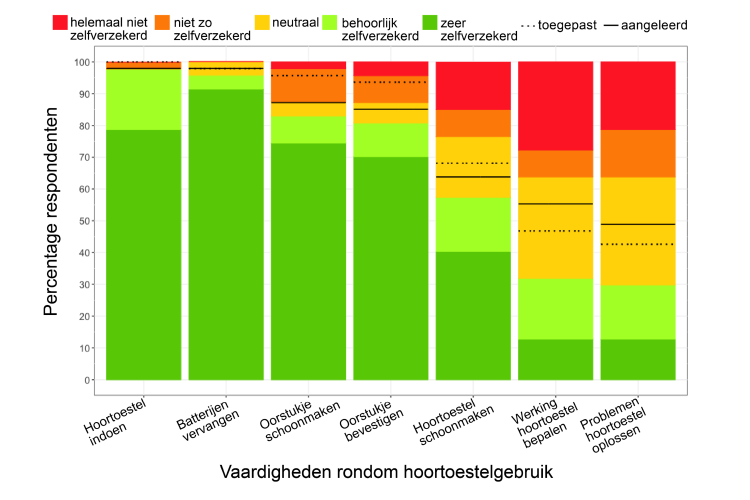 Figuur 1: Mate waarin men zich zelfverzekerd voelt in vaardigheden rondom hoortoestelgebruik en of deze vaardigheden zijn aangeleerd en worden toegepast.