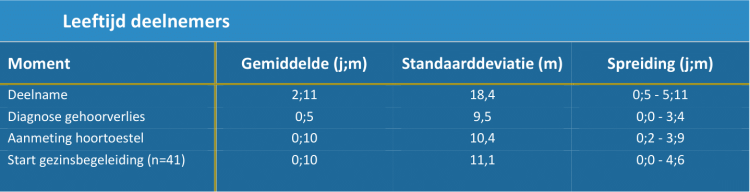 Tabel 1. Leeftijd deelnemers