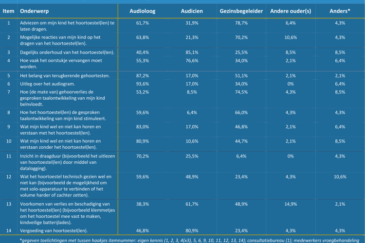 Tabel 3: Percentage respondenten (%) dat door een informatievoorziener (audioloog, audicien, gezinsbegeleider, andere ouder(s), anders) over een onderwerp rondom hoortoestelgebruik is ge&iuml;nformeerd, weergegeven per onderwerp.&nbsp;