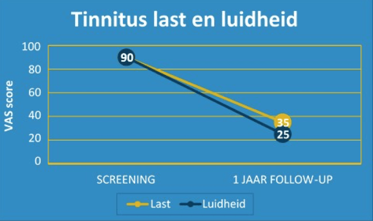 Afbeelding 1. Klachten (last en luidheid) voor en 1 jaar na diepe hersenstimulatie. De pati&euml;nt wordt hierbij gevraagd een score te geven tussen 0 (geen tinnitus/last) en 100 (luide tinnitus/ernstige last).&nbsp;