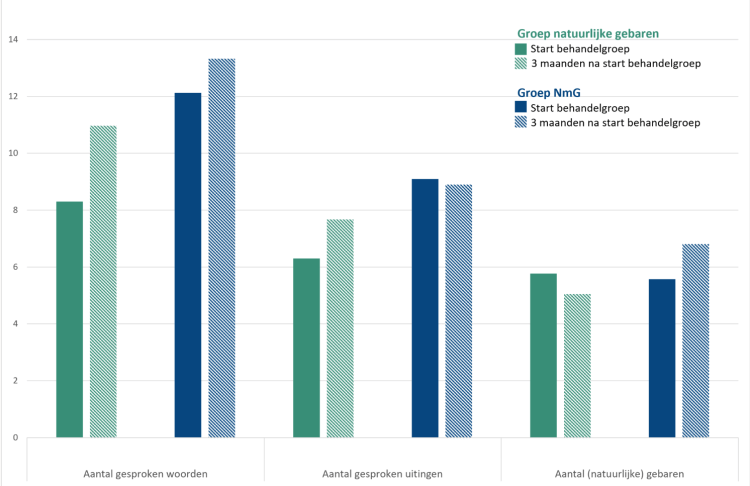 Figuur 2. Weergave van het aantal gesproken woorden, uitingen en (natuurlijke) gebaren van kinderen bij start op de behandelgroep en na 3 maanden, uitgesplitst per groep
&nbsp;