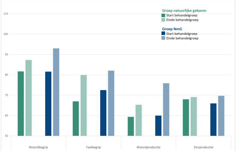 Figuur 4. Weergave van scores van kinderen op genormeerde taaltesten bij de start op de behandelgroep en aan het eind van de behandelgroep, uitgesplitst per groep