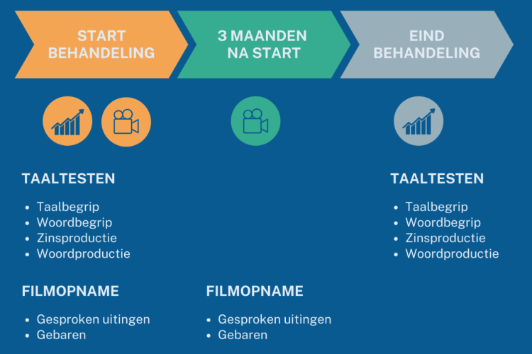 Figuur 1. Een overzicht van de drie meetmomenten en gebruikte meetinstrumenten