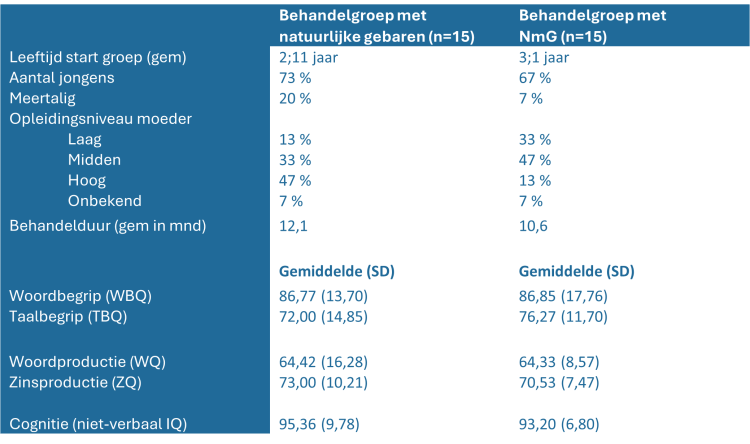 Tabel 1. Overzicht en kenmerken van de participanten bij start van de behandelgroep
