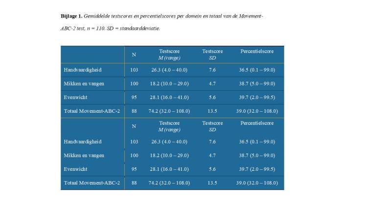 Bijlage 1. Gemiddelde test- en percentielscores per domein en totaal