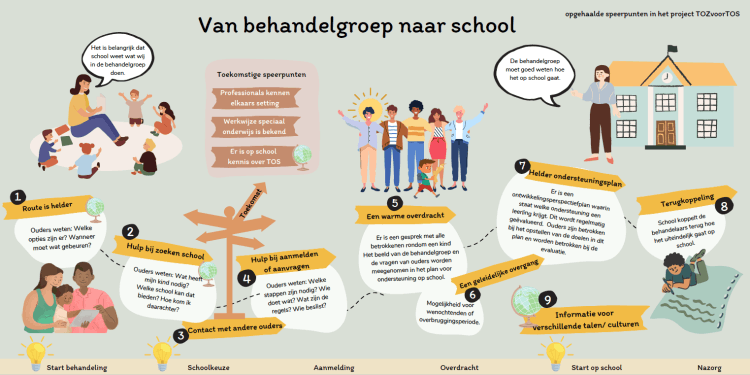 Figuur 3: Van behandelgroep naar school &ndash; belangrijke stappen in het transitieproces