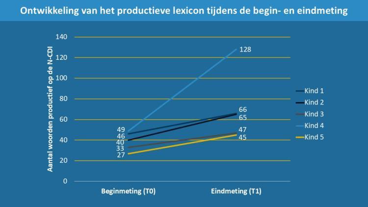 Figuur 2 Ontwikkeling van het productieve lexicon (gemeten met de N-CDI) tijdens de begin- en eindmeting