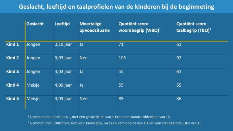 Tabel 1 Geslacht, leeftijd en taalprofielen van de kinderen bij de beginmeting
