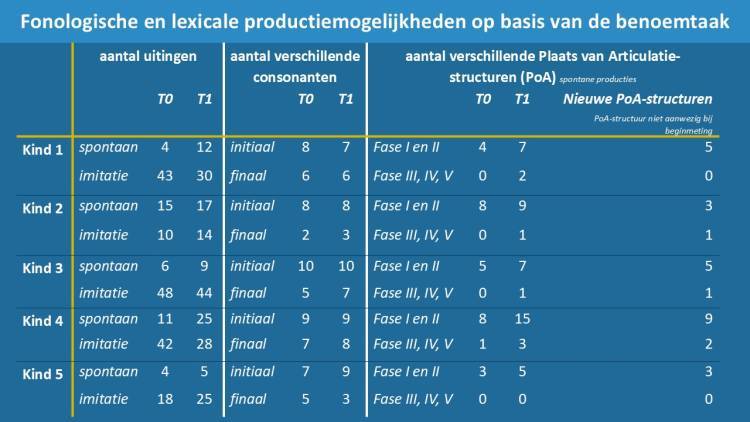 Tabel 2 Fonologische en lexicale productiemogelijkheden op basis van de benoemtaak