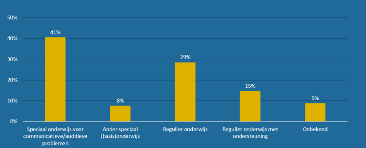 Figuur 2. Onderwijstype van de kinderen zes maanden na verlaten van de TOS-behandelgroep (N=513)