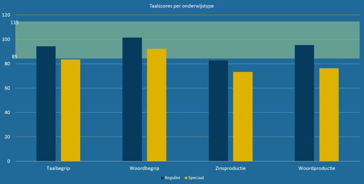 Figuur 3. Gemiddelde scores van de kinderen voor taalbegrip, woordbegrip, zinsontwikkeling en woordontwikkeling per onderwijstype (gemiddelde leeftijd 3;11 jaar). Scores lager dan quoti&euml;nt 85 zijn benedengemiddeld