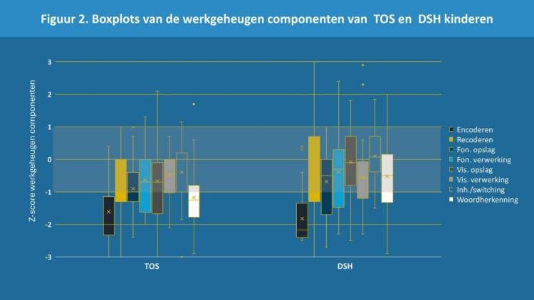 Figuur 2. Boxplots van de werkgeheugencomponenten van TOS- en DSH-kinderen