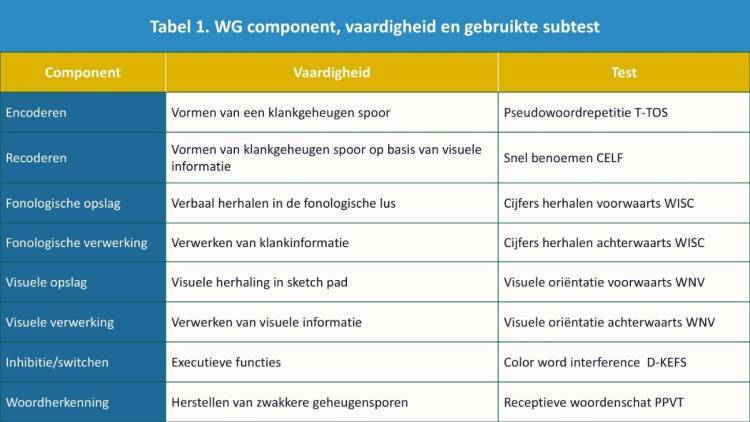 Tabel 1. WG-component, vaardigheid en gebruikte subtest