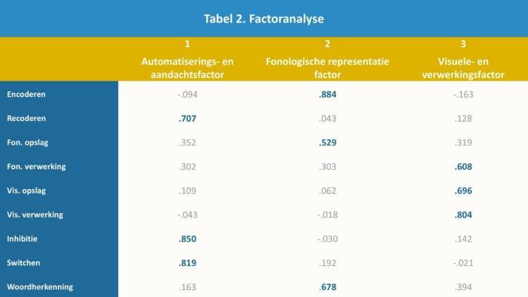 Tabel 2. Factoranalyse