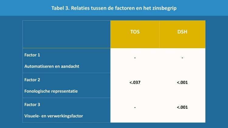 Tabel 3. Relaties tussen de factoren en het zinsbegrip