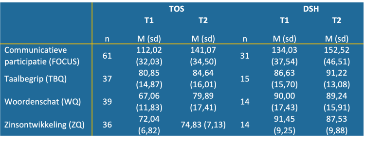Tabel 2. Scores op communicatieve participatie en taalmaten
