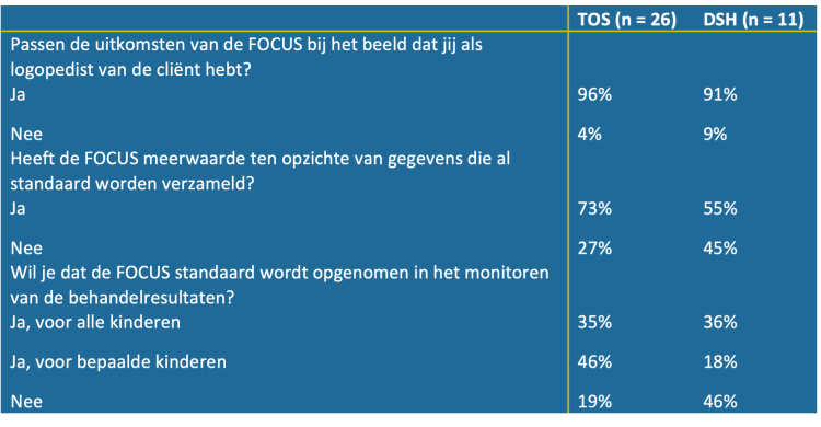 Tabel 4. Ervaringen van logopedisten met de FOCUS-34-NL