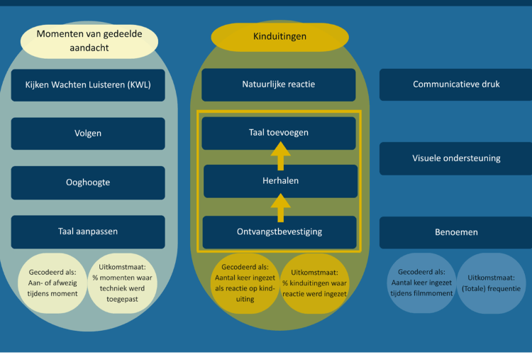 Figuur 2. Codes en afhankelijkheden binnen het codeerschema