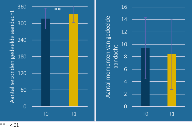 Figuur 3. Duur in seconden van gedeelde aandacht (links) en aantal interactie-momenten tussen ouder en kind (rechts)