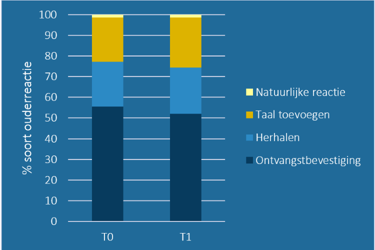 Figuur 5. Percentage type ouderreactie