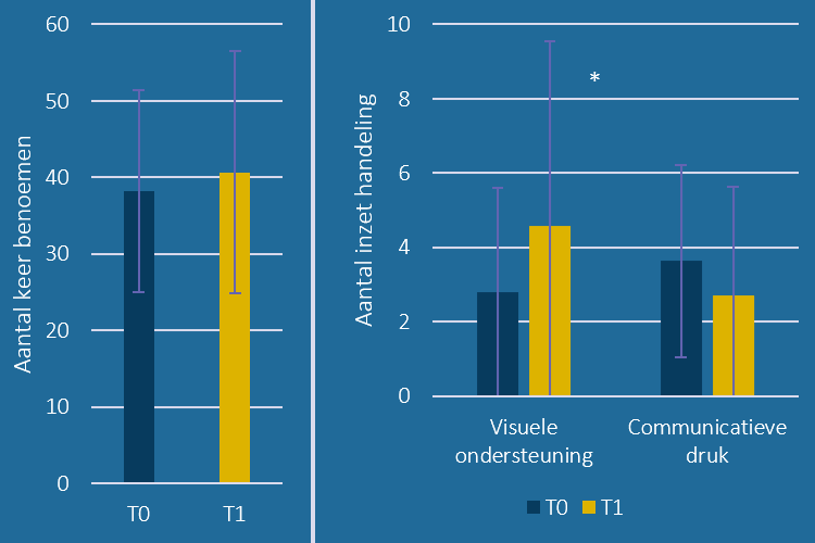 Figuur 6. Aantal keer benoemen (links) en visuele ondersteuning en communicatieve druk (rechts)