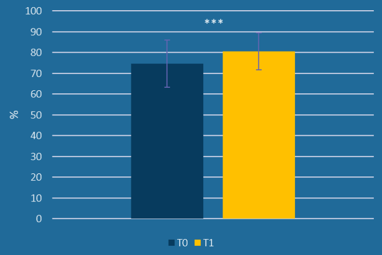 Figuur 7. Gemiddelde score vragenlijst over communicatie met kind