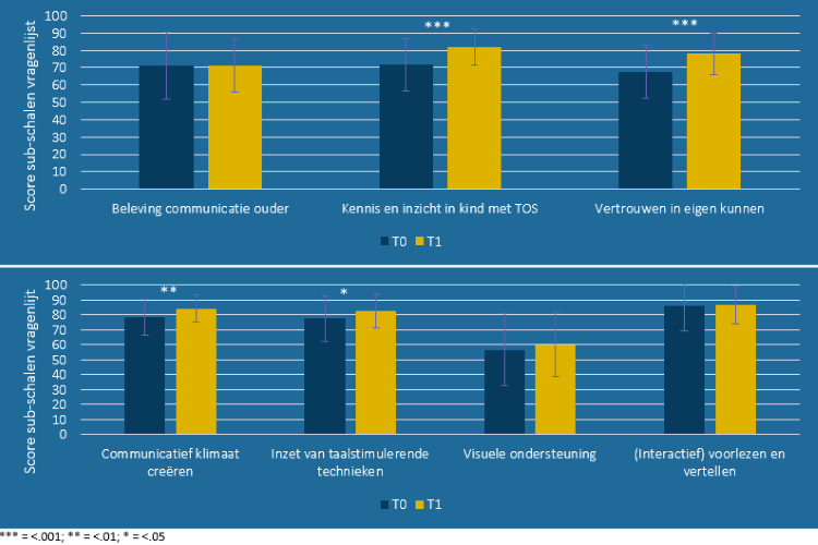 Figuur 8 en 9. Gemiddelde score per sub-schaal van de vragenlijst over communicatie met kind