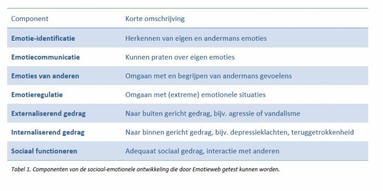 Tabel 1 componenten van de sociaal emotionele ontwikkeling in Emotiweb