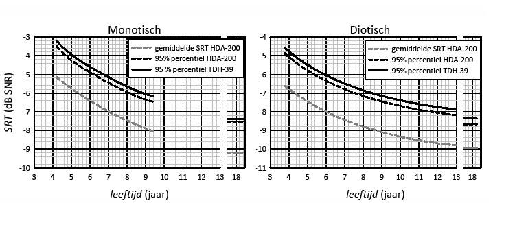 twee grafieken met DIN-test uitslagen, monotisch en diotisch